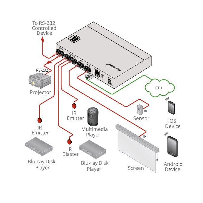 Kramer Control FC-28 10 port Serial IR GPI/O and Relay PoE Control Gateway